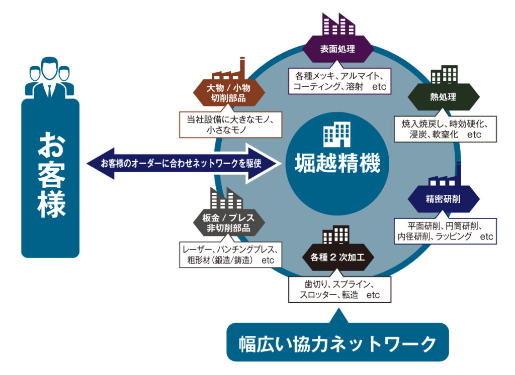 堀越精機株式会社のネットワーク